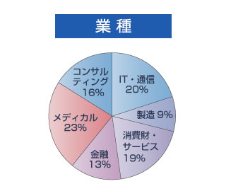 業種