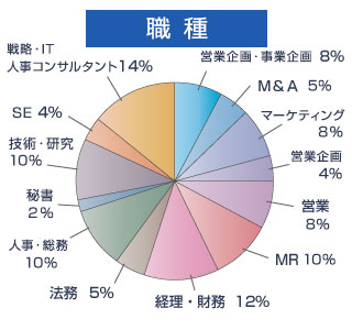 業種